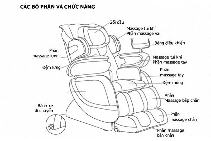Các bộ phận của ghế massage